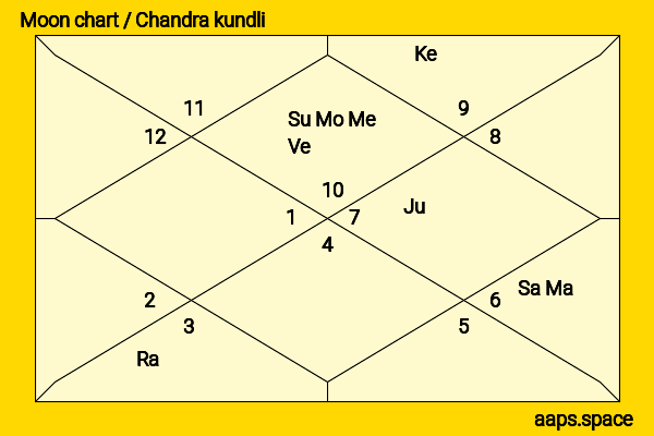 Rahul Bhatt chandra kundli or moon chart